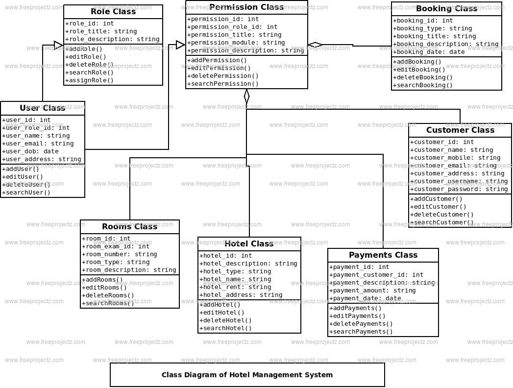 Hotel Management System Uml Diagram Freeprojectz